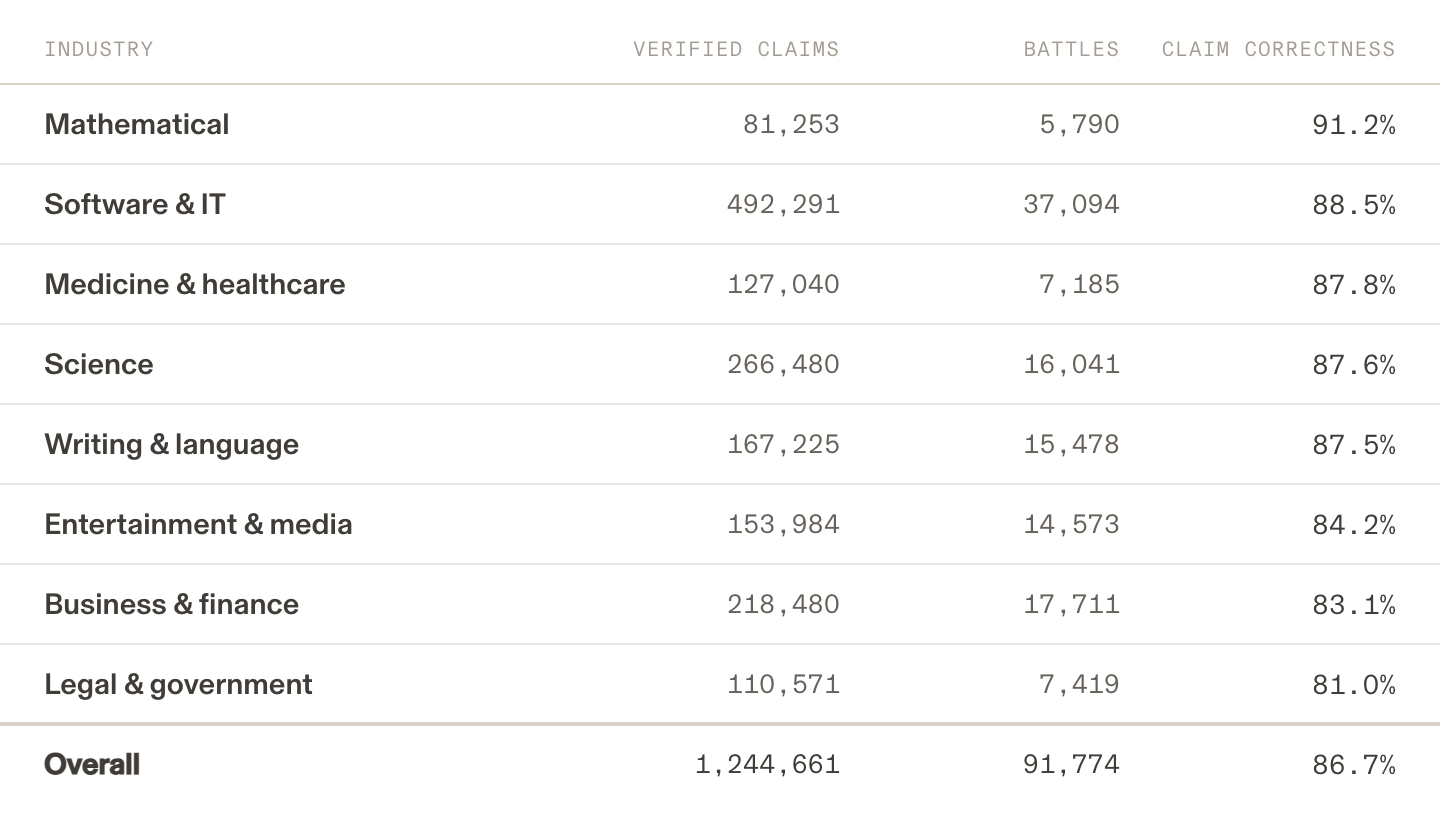 Arena industry breakdown of verified claims; mathematical questions score 91.2 percent, business and finance 83.1 percent, and legal and government 81.0 percent.