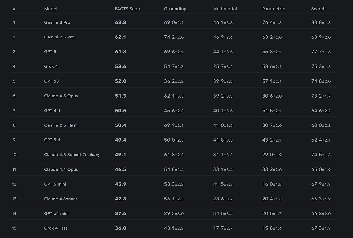 Google DeepMind table of overall FACTS scores and four component benchmarks; Gemini 3 Pro scores 68.8 overall.
